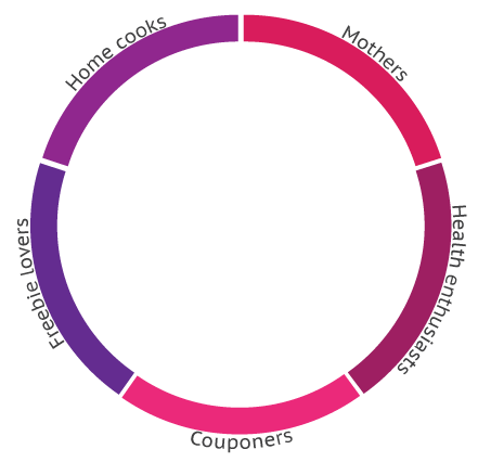 Audience Ranges
